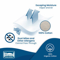 Diagram: air and moisture vapor pass through the organic cotton weave, while dust mites and allergens do not