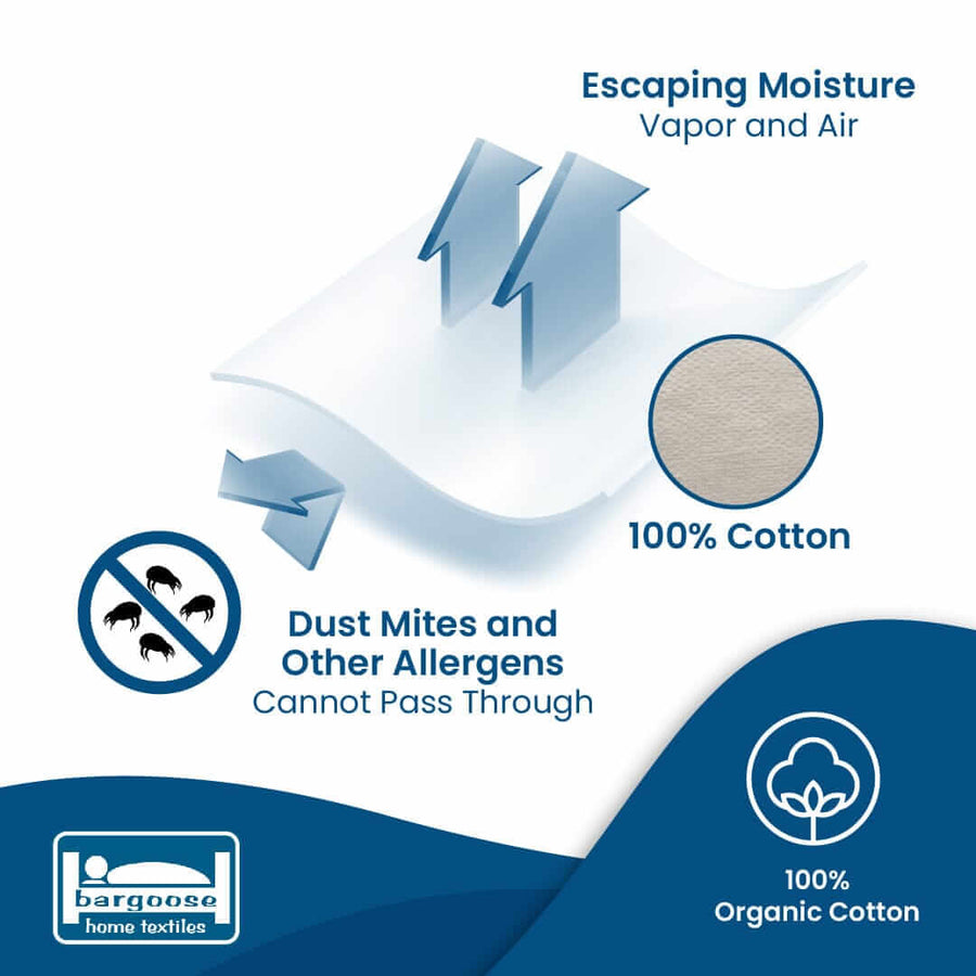 Diagram: air and moisture vapor pass through the organic cotton weave, while dust mites and allergens do not